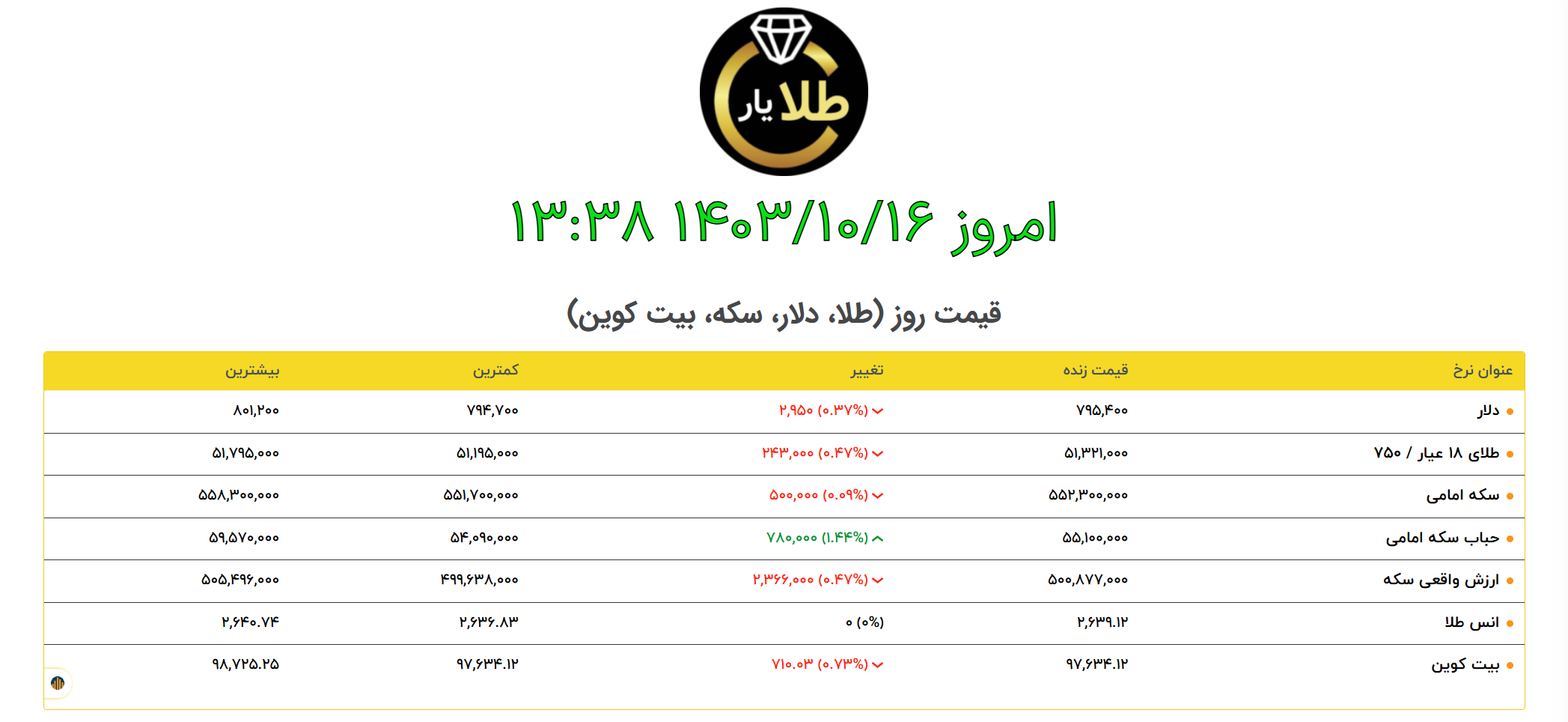 قیمت طلا 16 دیماه 1403 | طلایار | سبحان فلاح