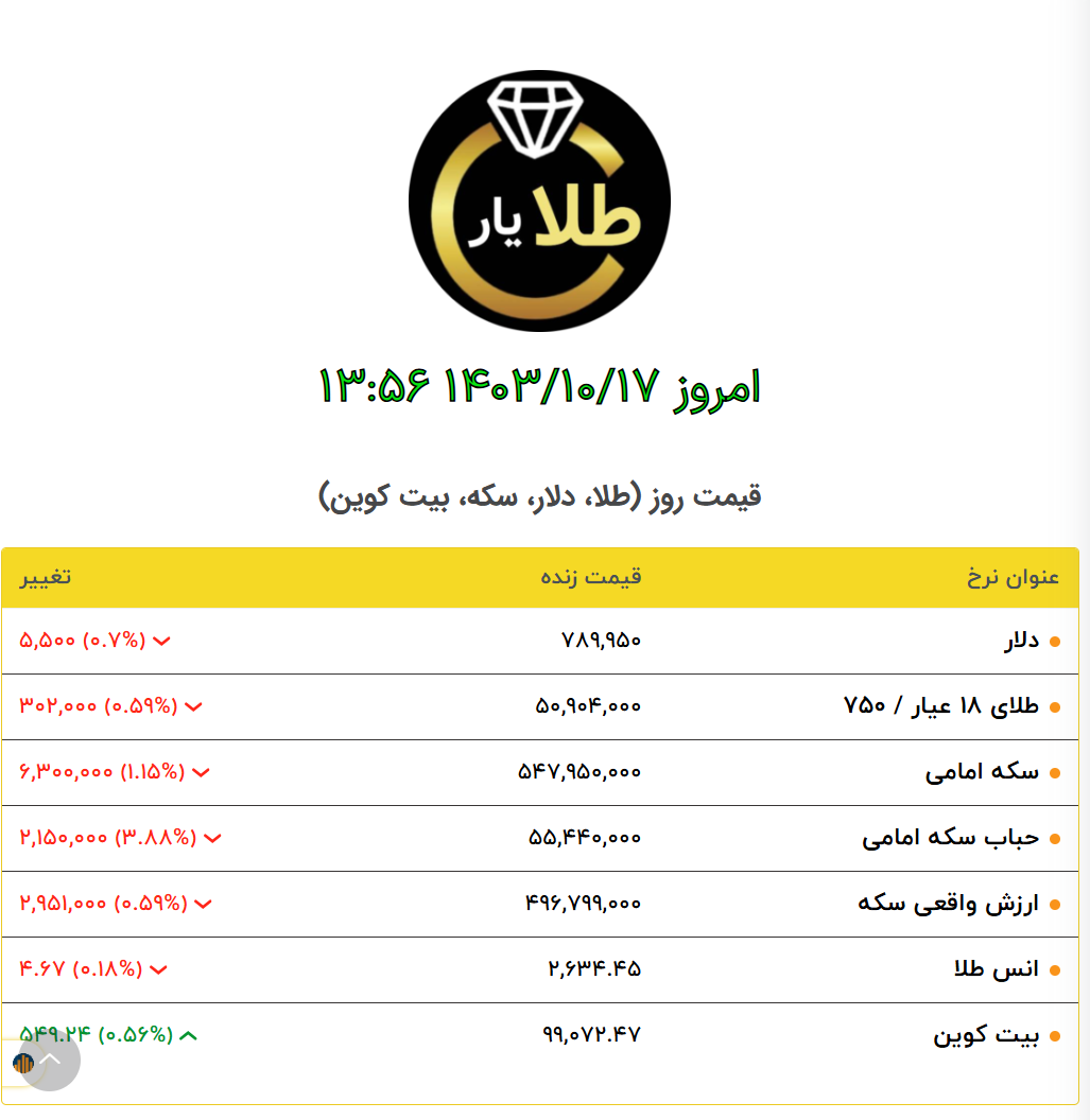 گزارش اختصاصی آکادمی طلایار: تحلیل نوسانات قیمت طلا و نقره در 17 دی 1403| سبحان فلاح | طلایار